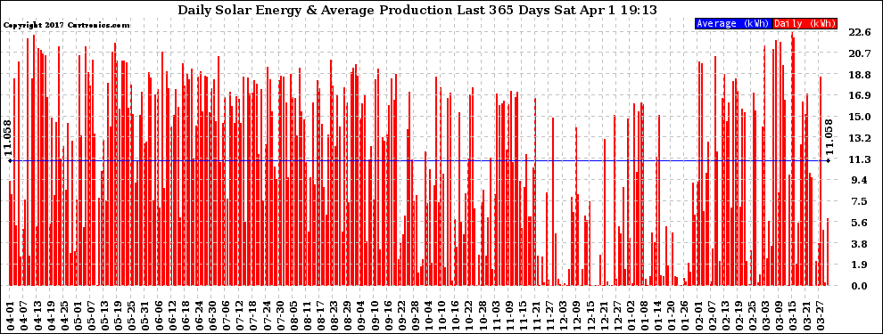 Solar PV/Inverter Performance Daily Solar Energy Production Last 365 Days