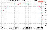 Solar PV/Inverter Performance Inverter DC to AC Conversion Efficiency