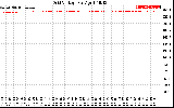 Solar PV/Inverter Performance Grid Voltage