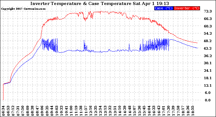 Solar PV/Inverter Performance Inverter Operating Temperature