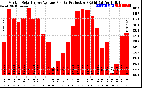 Solar PV/Inverter Performance Monthly Solar Energy Production Average Per Day (KWh)