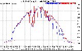 Solar PV/Inverter Performance Photovoltaic Panel Current Output