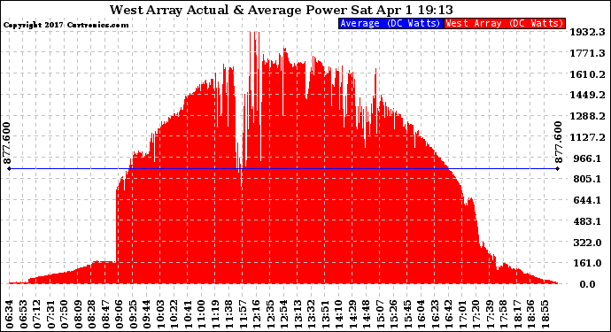 Solar PV/Inverter Performance West Array Actual & Average Power Output