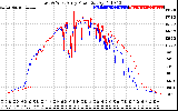 Solar PV/Inverter Performance Photovoltaic Panel Power Output