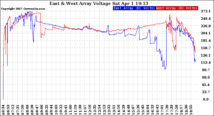 Solar PV/Inverter Performance Photovoltaic Panel Voltage Output