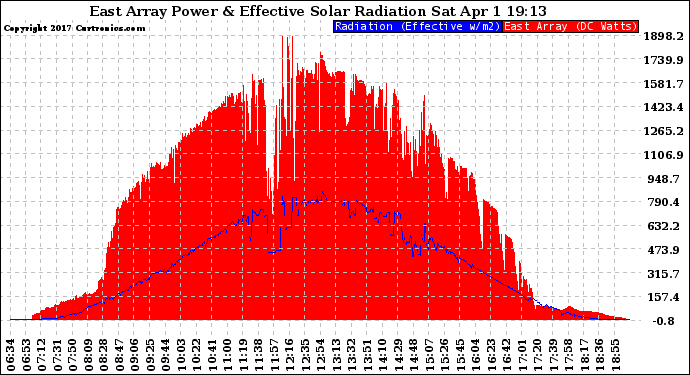 Solar PV/Inverter Performance East Array Power Output & Effective Solar Radiation