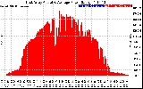 Solar PV/Inverter Performance East Array Actual & Average Power Output