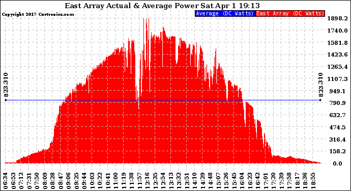 Solar PV/Inverter Performance East Array Actual & Average Power Output