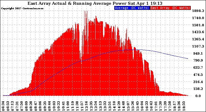 Solar PV/Inverter Performance East Array Actual & Running Average Power Output