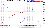 Solar PV/Inverter Performance Sun Altitude Angle & Azimuth Angle