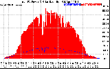 Solar PV/Inverter Performance Total PV Panel Power Output & Solar Radiation