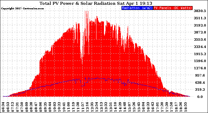 Solar PV/Inverter Performance Total PV Panel Power Output & Solar Radiation