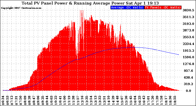 Solar PV/Inverter Performance Total PV Panel & Running Average Power Output