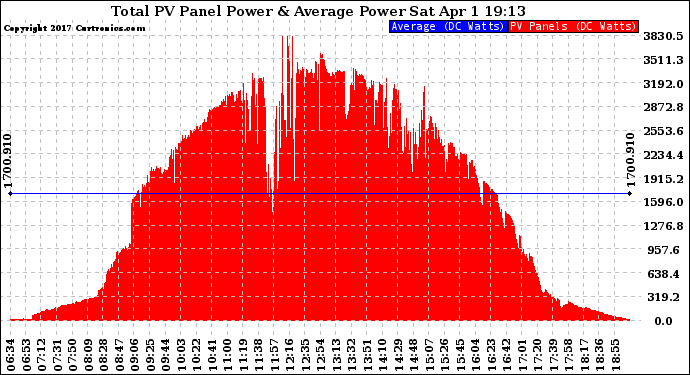 Solar PV/Inverter Performance Total PV Panel Power Output