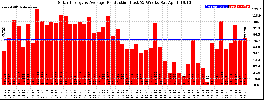 Milwaukee Solar Powered Home WeeklyProduction52