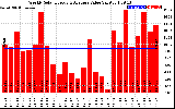 Solar PV/Inverter Performance Weekly Solar Energy Production Value