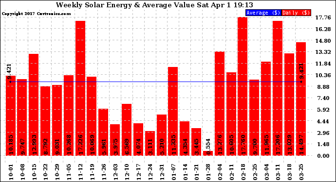 Solar PV/Inverter Performance Weekly Solar Energy Production Value