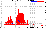 Solar PV/Inverter Performance Grid Power & Solar Radiation