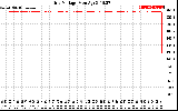 Solar PV/Inverter Performance Grid Voltage