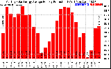 Solar PV/Inverter Performance Monthly Solar Energy Production Average Per Day (KWh)