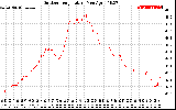 Solar PV/Inverter Performance Outdoor Temperature