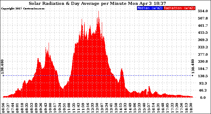 Solar PV/Inverter Performance Solar Radiation & Day Average per Minute