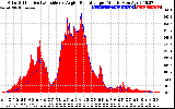 Solar PV/Inverter Performance Solar Radiation & Effective Solar Radiation per Minute