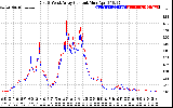 Solar PV/Inverter Performance Photovoltaic Panel Current Output