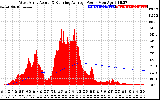 Solar PV/Inverter Performance West Array Actual & Running Average Power Output