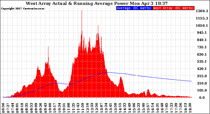 Solar PV/Inverter Performance West Array Actual & Running Average Power Output