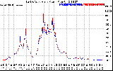 Solar PV/Inverter Performance Photovoltaic Panel Power Output