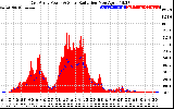 Solar PV/Inverter Performance East Array Power Output & Solar Radiation