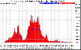 Solar PV/Inverter Performance East Array Power Output & Effective Solar Radiation