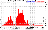 Solar PV/Inverter Performance East Array Actual & Average Power Output