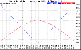 Solar PV/Inverter Performance Sun Altitude Angle & Sun Incidence Angle on PV Panels