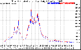 Solar PV/Inverter Performance PV Panel Power Output & Inverter Power Output