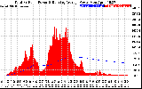 Solar PV/Inverter Performance Total PV Panel & Running Average Power Output