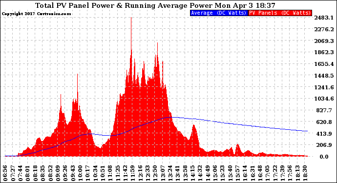 Solar PV/Inverter Performance Total PV Panel & Running Average Power Output