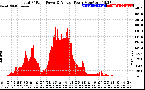 Solar PV/Inverter Performance Total PV Panel Power Output