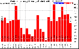 Solar PV/Inverter Performance Weekly Solar Energy Production