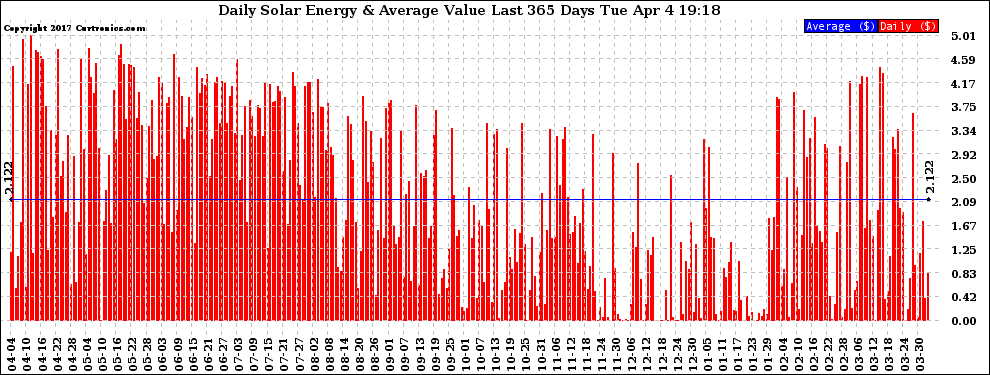 Solar PV/Inverter Performance Daily Solar Energy Production Value Last 365 Days