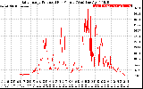 Solar PV/Inverter Performance Daily Energy Production Per Minute