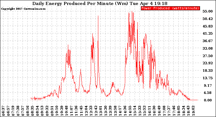 Solar PV/Inverter Performance Daily Energy Production Per Minute