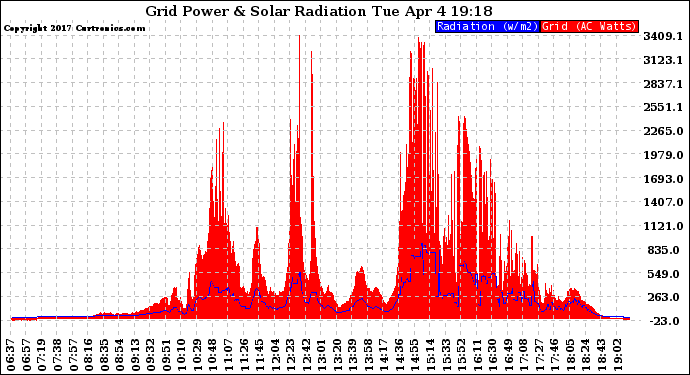 Solar PV/Inverter Performance Grid Power & Solar Radiation