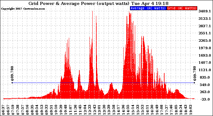Solar PV/Inverter Performance Inverter Power Output