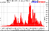 Solar PV/Inverter Performance Solar Radiation & Day Average per Minute