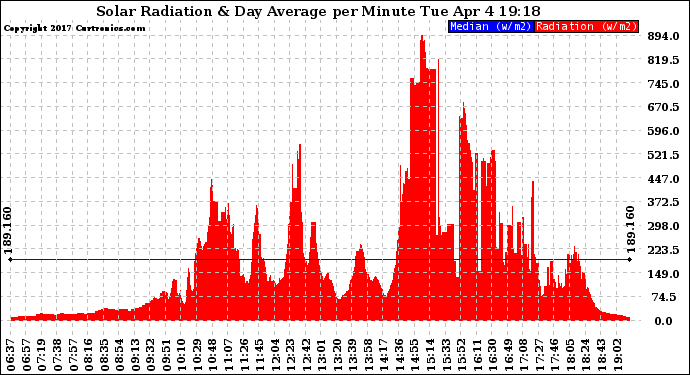 Solar PV/Inverter Performance Solar Radiation & Day Average per Minute