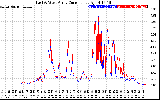 Solar PV/Inverter Performance Photovoltaic Panel Current Output