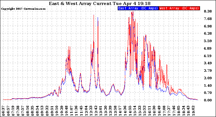 Solar PV/Inverter Performance Photovoltaic Panel Current Output