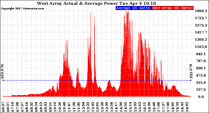 Solar PV/Inverter Performance West Array Actual & Average Power Output